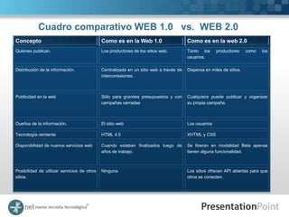 Cuadro comparativo WEB 1.0 vs. WEB 2.0
Concepto                                     Como es en la Web 1.0                      Como es en la web 2.0
Quienes publican.                            Los productores de los sitios web.         Tanto los      productores     como   los
                                                                                        usuarios.

Distribución de la información.              Centralizada en un sitio web a través de   Dispersa en miles de sitios.
                                             interconexiones.



Publicidad en la web                         Sólo para grandes presupuestos y con       Cualquiera puede publicar y organizar
                                             campañas cerradas                          su propia campaña.



Dueños de la información.                    El sitio web                               Los usuarios

Tecnología reintente                         HTML 4.0                                   XHTML y CSS

Disponibilidad de nuevos servicios web       Cuando estaban finalizados luego de        Se liberan en modalidad Beta apenas
                                             años de trabajo.                           tienen alguna funcionalidad.



Posibilidad de utilizar servicios de otros   Ninguna                                    Los sitios ofrecen API abiertas para que
sitios.                                                                                 otros se conecten.
 