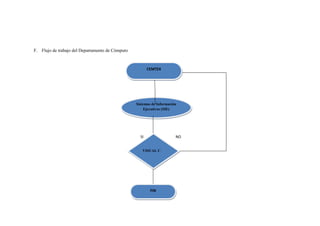 F. Flujo de trabajo del Departamento de Cómputo



                                                         CEMTEX




                                                  Sistemas de Información
                                                       Ejecutivos (SIE)




                                                    SI                  NO


                                                     VISUAL C




                                                          FIN
 