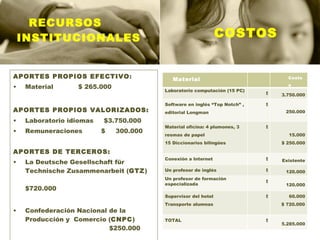 RECURSOS  INSTITUCIONALES APORTES PROPIOS EFECTIVO : Material  $ 265.000 APORTES PROPIOS VALORIZADOS:   Laboratorio idiomas  $3.750.000 Remuneraciones  $  300.000 APORTES DE TERCEROS:  La Deutsche Gesellschaft für Technische Zusammenarbeit ( GTZ )  $720.000 Confederación Nacional de la Producción y  Comercio ( CNPC )  $250.000 COSTOS Material  Costos Laboratorio computación (15 PC) $ 3.750.000 Software en inglés “Top Notch” , editorial Longman $ 250.000 Material oficina : 4 plumones, 3 resmas de papel 15 Diccionarios bilingües $ 15.000 $ 250.000 Conexión a Internet $ Existente Un profesor de inglés $ 120.000 Un profesor de  formación especializada $ 120.000 Supervisor del hotel Transporte alumnas $ 60.000 $ 720.000 TOTAL  $ 5.285.000 