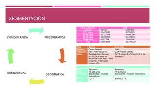 SEGMENTACIÓN
PISCOGRAFICA
GEOGRAFICA
CONDUCTUAL
DEMOGRAFICA
Edad población
mujeres
País
México Colombia
0-14 años 16.423.421 5.720.229
15-24 años 10.741.999 4.099.299
25-54 años 25.200.511 9.720.894
55-64 años 4.527.074 1.806.000
Total 56.893.005 21.346.422
País México Colombia
Estados Distrito Federal Cali
Población 8,851 millones (2010) 2,04 millones (2005)
Clima Templado semi húmedo
(87%). En el resto se
encuentra clima Seco y semi
seco (7%). Y Templado
húmedo (6%).
34 °C, viento S a 10 km/h, 34 % de
humedad
México Colombia
Sexo Femenino Femenino
Edad 18 a 25 años 18 a 25 años
Ocupación Estudiantes y mujeres
trabajadoras
Estudiantes y mujeres trabajadoras
Clase
social
C, C+ Estrato 3 y 4
 