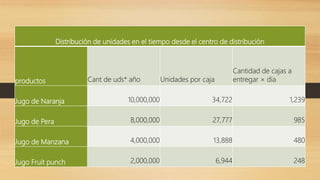 Distribución de unidades en el tiempo desde el centro de distribución
productos Cant de uds* año Unidades por caja
Cantidad de cajas a
entregar × día
Jugo de Naranja 10,000,000 34,722 1,239
Jugo de Pera 8,000,000 27,777 985
Jugo de Manzana 4,000,000 13,888 480
Jugo Fruit punch 2,000,000 6,944 248
 
