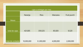 cajas a entregar por mes
Naranja Pera Manzana Fruit punch
Meses
total de cajas 421,005 359,525 85,920 9,520
total de unidades 10,000,000 8 ,000,000 4,000,000 2,000,000
 