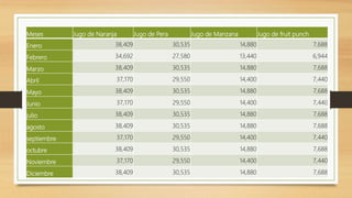 Meses Jugo de Naranja Jugo de Pera Jugo de Manzana Jugo de fruit punch
Enero 38,409 30,535 14,880 7,688
Febrero 34,692 27,580 13,440 6,944
Marzo 38,409 30,535 14,880 7,688
Abril 37,170 29,550 14,400 7,440
Mayo 38,409 30,535 14,880 7,688
Junio 37,170 29,550 14,400 7,440
julio 38,409 30,535 14,880 7,688
agosto 38,409 30,535 14,880 7,688
septiembre 37,170 29,550 14,400 7,440
octubre 38,409 30,535 14,880 7,688
Noviembre 37,170 29,550 14,400 7,440
Diciembre 38,409 30,535 14,880 7,688
 