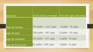 producto Envíos diarios normales Envio de cajas sobrantes
jugo de naranja 310 pallet - 1,223 cajas 4 pallet - 16 cajas
jugo de pera 246 pallet - 961 cajas 6 pallet - 24 cajas
jugo de manzana 120 pallet - 472 cajas 2 pallet - 8 cajas
jugo de fruit punch 62 pallet - 244 cajas 1 pallet - 4 cajas
 