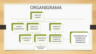 ORGANIGRAMA
ENCARGADO DE
ENTREGA DE
PRODUCTO
TERMINADO
DIRECTOR
GENERAL
GERENTE
ADMINISTRATIVO
GERENTE DE
PRODUCION
SUPERVISOR DE
CALIDAD
SUPERVISOR DE
ALMACEN
GERENTE DE
FINANZAS
SUPERVISOR DE
COMPRA DE
MATERIA PRIMA
ENCARGADO DE
TRASPORTE
 