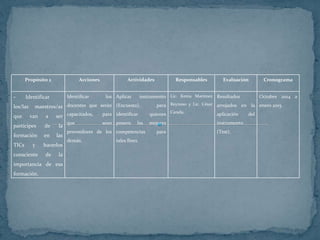 Propósito 2 Acciones Actividades Responsables Evaluación Cronograma
- Identificar
los/las maestros/as
que van a ser
partícipes de la
formación en las
TICs y hacerlos
consciente de la
importancia de esa
formación.
Identificar los
docentes que serán
capacitados, para
que sean
proveedores de los
demás.
Aplicar instrumento
(Encuesta), para
identificar quienes
poseen las mejores
competencias para
tales fines.
Lic. Kenia Martínez
Reynoso y Lic. César
Canela.
Resultados
arrojados en la
aplicación del
instrumento
(Test).
Octubre 2014 a
enero 2015.
 