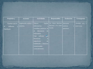Propósito 3 Acciones Actividades Responsables Evaluación Cronograma
- Enseñar que es
el software y
Hardware.
Explicación teórica y
práctica.
Ofrecer charlas
informativas y
coordinar prácticas en
el laboratorio de
informática.
Usar software que
favorezcan la
adquisición de
habilidades y destrezas
intencionadas
curricularmente.
Lic. Kenia Martínez
Reynoso y Lic. César
Canela.
Ejercicios
teóricos y
prácticos.
Octubre 2014 a
enero 2015.
 