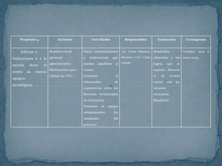 Propósito 4 Acciones Actividades Responsables Evaluación Cronograma
- Solicitar a
Instituciones o a la
escuela dotar el
centro de nuevos
equipos
tecnológicos.
Reunión con el
personal
administrativo.
Motivaciones para
utilizar las TICs .
Hacer comunicaciones
a instituciones que
puedan apadrinar al
centro.
Fomentar el
intercambio de
experiencias entre los
docentes involucrados
en el proyecto.
Presentar al equipo
administrativo los
resultados del
proyecto.
Lic. Kenia Martínez
Reynoso y Lic. César
Canela.
Resultados
obtenidos y los
logros que se
esperan alcanzar
si el Centro
cuenta con los
recursos
necesarios.
Beneficios.
Octubre 2014 a
enero 2015.
 