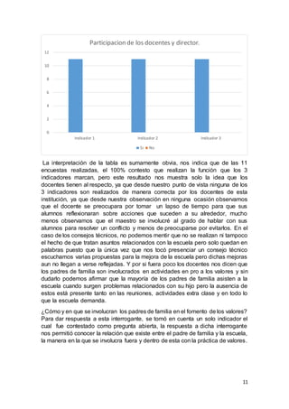 11
La interpretación de la tabla es sumamente obvia, nos indica que de las 11
encuestas realizadas, el 100% contesto que realizan la función que los 3
indicadores marcan, pero este resultado nos muestra solo la idea que los
docentes tienen al respecto, ya que desde nuestro punto de vista ninguna de los
3 indicadores son realizados de manera correcta por los docentes de esta
institución, ya que desde nuestra observación en ninguna ocasión observamos
que el docente se preocupara por tomar un lapso de tiempo para que sus
alumnos reflexionaran sobre acciones que suceden a su alrededor, mucho
menos observamos que el maestro se involucré al grado de hablar con sus
alumnos para resolver un conflicto y menos de preocuparse por evitarlos. En el
caso de los consejos técnicos, no podemos mentir que no se realizan ni tampoco
el hecho de que tratan asuntos relacionados con la escuela pero solo quedan en
palabras puesto que la única vez que nos tocó presenciar un consejo técnico
escuchamos varias propuestas para la mejora de la escuela pero dichas mejoras
aun no llegan a verse reflejadas. Y por si fuera poco los docentes nos dicen que
los padres de familia son involucrados en actividades en pro a los valores y sin
dudarlo podemos afirmar que la mayoría de los padres de familia asisten a la
escuela cuando surgen problemas relacionados con su hijo pero la ausencia de
estos está presente tanto en las reuniones, actividades extra clase y en todo lo
que la escuela demanda.
¿Cómo y en que se involucran los padres de familia en el fomento de los valores?
Para dar respuesta a esta interrogante, se tomó en cuenta un solo indicador el
cual fue contestado como pregunta abierta, la respuesta a dicha interrogante
nos permitió conocer la relación que existe entre el padre de familia y la escuela,
la manera en la que se involucra fuera y dentro de esta con la práctica de valores.
0
2
4
6
8
10
12
Indicador 1 Indicador 2 Indicador 3
Participacion de los docentes y director.
Si No
 