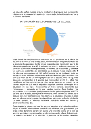 12
La siguiente grafica muestra el punto medular de la pregunta que corresponde
básicamente en conocer la intervención que el padre de familia realiza en pro a
la práctica de valores.
Para facilitar la interpretación se dividieron las 30 encuestas en 4 rubros de
acuerdo a la similitud en sus respuestas, la interpretación a la gráfica anterior es
la siguiente: los padres de familia en sus respuestas nos manifiestan que 12 de
ellos correspondientes a un 40 % se involucran cuando se les requiere o se los
piden las autoridades correspondientes, su manera de involucrarse y fomentar
los valores es asistiendo a las actividades que la escuela realiza en pro a ello; 4
de ellos que corresponden al 13% definitivamente no se involucran pues su
trabajo no se los permite o simplemente no lo ven necesario, pero la minoría nos
dice que tratan de dar un buen ejemplo fuera de la escuela. Para la siguiente
categoría corresponden a 6 padres que representan el 20 % , ellos nos
manifiestan su idea o concepción de cómo se ven inmersos en fomento de los
valores, es por ello que en sus respuestas dejan en claro que contribuyen en la
educación de sus hijos , brindándoles un buen ejemplo, atendiendo sus
necesidades y apoyando en lo que puedan mejorar. Para finalizar nos
encontramos con 8 personas igual padres de familia que corresponden a el 27%
del total de la muestra, la mayoría no menciona como se involucra dentro de la
escuela pero muy acertadamente nos dicen que la educación empieza de casa
y es por ello que estos fomentan la educación en valores en su familia brindando
un buen ejemplo, la atención necesaria, platicando sobre los valores y
practicándolos día a día.
Para conocer la intervención que los vecinos aledaños a la institución realizan
en pro al fomento de los valores se realizó una encuesta y de igual manera que
a los padres de familia, se tomó en cuenta una pregunta abierta en la cual los
vecinos nos dejaron en claro cuál es su intervención dentro y fuera de la escuela.
La muestra se realizó a un total de 15 personas de las cuales presentan
Cuando se
requiere.
40%
No me involucro.
13%
Empezando por la
educacion de mis
hijos.
20%
La educación de
mi familia.
27%
INTERVENCIÓN EN EL FOMENTO DE LOS VALORES.
 