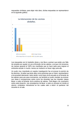 13
respuestas similares, para dejar más claro, dichas respuestas se representaron
en la siguiente gráfica:
Las respuestas son lo bastante claras y nos lleva a pensar que existe una falta
de empatía por ayudar en pro al fomento de los valores y es que si lo tomamos
de manera general el 100% nos manifiesta que no hace nada para mejorar el
ambiente escolar ni mucho menos se involucra en hacer algo para ello.
Un punto muy importante en nuestra investigación fue el conocer la opinión de
los alumnos, el saber que tanto ellos como personas que un futuro representaran
a la sociedad intervienen tanto dentro como fuera de la escuela en el fomento de
los valores para una sana convivencia, así también un punto medular es conocer
sus ideas o concepciones sobre como los docentes que les imparten clases
llevan a cabo el fomento de la práctica de valores. Para llegar a la conclusión
sobre esta situación, nos encargamos de llevar a cabo un proceso en donde el
alumno contestara indicadores en los cuales sale a relucir el quehacer del
docente en el aula.
0
1
2
3
4
5
6
7
8
La intervencion de los vecinos
aledaños.
No me involucro. No tengo tiempo.
No tengo hijos en la escuela. No nos piden apoyo.
 