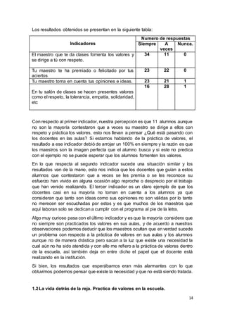 14
Los resultados obtenidos se presentan en la siguiente tabla:
Indicadores
Numero de respuestas
Siempre A
veces
Nunca.
El maestro que te da clases fomenta los valores y
se dirige a tú con respeto.
34 11 0
Tu maestro te ha premiado o felicitado por tus
aciertos
23 22 0
Tu maestro toma en cuenta tus opiniones e ideas. 23 21 1
En tu salón de clases se hacen presentes valores
como el respeto, la tolerancia, empatía, solidaridad,
etc
16 28 1
Con respecto al primer indicador, nuestra percepción es que 11 alumnos aunque
no son la mayoría contestaron que a veces su maestro se dirige a ellos con
respeto y práctica los valores, esto nos llevan a pensar ¿Qué está pasando con
los docentes en las aulas? Si estamos hablando de la práctica de valores, el
resultado a ese indicador debió de arrojar un 100% en siempre y la razón es que
los maestros son la imagen perfecta que el alumno busca y si este no predica
con el ejemplo no se puede esperar que los alumnos fomenten los valores.
En lo que respecta al segundo indicador sucede una situación similar y los
resultados van de la mano, esto nos indica que los docentes que guían a estos
alumnos que contestaron que a veces se les premia o se les reconoce su
esfuerzo han vivido en alguna ocasión algo reproche o desprecio por el trabajo
que han venido realizando. El tercer indicador es un claro ejemplo de que los
docentes casi en su mayoría no toman en cuenta a los alumnos ya que
consideran que tanto son ideas como sus opiniones no son válidas por lo tanto
no merecen ser escuchadas por estos y es que muchos de los maestros que
aquí laboran solo se dedican a cumplir con el programa al pie de la letra.
Algo muy curioso pasa con el último indicador y es que la mayoría considera que
no siempre son practicados los valores en sus aulas, y de acuerdo a nuestras
observaciones podemos deducir que los maestros ocultan que en verdad sucede
un problema con respecto a la práctica de valores en sus aulas y los alumnos
aunque no de manera drástica pero sacan a la luz que existe una necesidad la
cual aún no ha sido atendida y con ello me refiero a la práctica de valores dentro
de la escuela, así también deja en entre dicho el papel que el docente está
realizando en la institución.
Si bien, los resultados que esperábamos eran más alarmantes con lo que
obtuvimos podemos pensar que existe la necesidad y que no está siendo tratada.
1.2La vida detrás de la reja. Practica de valores en la escuela.
 