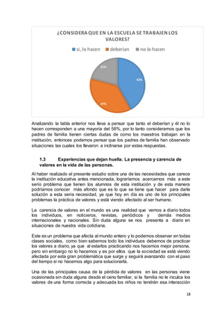 18
Analizando la tabla anterior nos lleva a pensar que tanto el deberían y él no lo
hacen corresponden a una mayoría del 58%, por lo tanto consideramos que los
padres de familia tienen ciertas dudas de como los maestros trabajan en la
institución, entonces podemos pensar que los padres de familia han observado
situaciones las cuales los llevaron a inclinarse por estas respuestas.
1.3 Experiencias que dejan huella. La presencia y carencia de
valores en la vida de las personas.
Al haber realizado el presente estudio sobre una de las necesidades que carece
la institución educativa antes mencionada, lograríamos acercarnos más a este
serio problema que tienen los alumnos de esta institución y de esta manera
podríamos conocer más afondo que es lo que se tiene que hacer para darle
solución a esta seria necesidad, ya que hoy en día es uno de los principales
problemas la práctica de valores y está viendo afectado al ser humano.
La carencia de valores en el mundo es una realidad que vemos a diario todos
los individuos, en noticieros, revistas, periódicos y demás medios
internacionales y nacionales. Sin duda alguna se nos presenta a diario en
situaciones de nuestra vida cotidiana.
Este es un problema que afecta al mundo entero y lo podemos observar en todas
clases sociales, como bien sabemos todo los individuos debemos de practicar
los valores a diario, ya que al estarlos practicando nos hacemos mejor persona,
pero sin embargo no lo hacemos y es por ellos que la sociedad se está viendo
afectada por esta gran problemática que surge y seguirá avanzando con el paso
del tiempo si no hacemos algo para solucionarla.
Una de las principales causa de la pérdida de valores en las personas viene
ocasionada sin duda alguna desde el ceno familiar, si la familia no le inculca los
valores de una forma correcta y adecuada los niños no tendrán esa interacción
42%
37%
21%
¿CONSIDERA QUE EN LA ESCUELA SE TRABAJEN LOS
VALORES?
si, lo hacen deberian no lo hacen
 