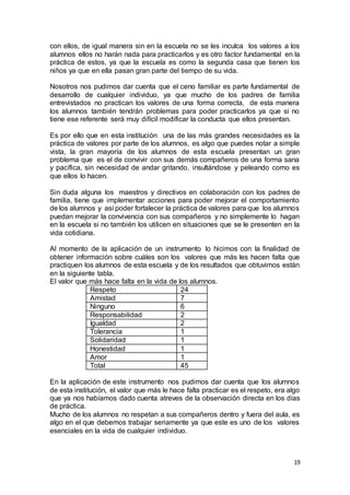19
con ellos, de igual manera sin en la escuela no se les inculca los valores a los
alumnos ellos no harán nada para practicarlos y es otro factor fundamental en la
práctica de estos, ya que la escuela es como la segunda casa que tienen los
niños ya que en ella pasan gran parte del tiempo de su vida.
Nosotros nos pudimos dar cuenta que el ceno familiar es parte fundamental de
desarrollo de cualquier individuo, ya que mucho de los padres de familia
entrevistados no practican los valores de una forma correcta, de esta manera
los alumnos también tendrán problemas para poder practicarlos ya que si no
tiene ese referente será muy difícil modificar la conducta que ellos presentan.
Es por ello que en esta institución una de las más grandes necesidades es la
práctica de valores por parte de los alumnos, es algo que puedes notar a simple
vista, la gran mayoría de los alumnos de esta escuela presentan un gran
problema que es el de convivir con sus demás compañeros de una forma sana
y pacífica, sin necesidad de andar gritando, insultándose y peleando como es
que ellos lo hacen.
Sin duda alguna los maestros y directivos en colaboración con los padres de
familia, tiene que implementar acciones para poder mejorar el comportamiento
de los alumnos y así poder fortalecer la práctica de valores para que los alumnos
puedan mejorar la convivencia con sus compañeros y no simplemente lo hagan
en la escuela si no también los utilicen en situaciones que se le presenten en la
vida cotidiana.
Al momento de la aplicación de un instrumento lo hicimos con la finalidad de
obtener información sobre cuáles son los valores que más les hacen falta que
practiquen los alumnos de esta escuela y de los resultados que obtuvimos están
en la siguiente tabla.
El valor que más hace falta en la vida de los alumnos.
Respeto 24
Amistad 7
Ninguno 6
Responsabilidad 2
Igualdad 2
Tolerancia 1
Solidaridad 1
Honestidad 1
Amor 1
Total 45
En la aplicación de este instrumento nos pudimos dar cuenta que los alumnos
de esta institución, el valor que más le hace falta practicar es el respeto, era algo
que ya nos habíamos dado cuenta atreves de la observación directa en los días
de práctica.
Mucho de los alumnos no respetan a sus compañeros dentro y fuera del aula, es
algo en el que debemos trabajar seriamente ya que este es uno de los valores
esenciales en la vida de cualquier individuo.
 