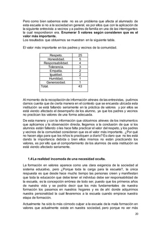 20
Pero como bien sabemos este no es un problema que afecta al alumnado de
esta escuela si no a la sociedad en general, es por ellos que con la aplicación de
la siguiente entrevista a vecinos y a padres de familia en una de las interrogantes
la cual respondieron era. Enumerar 5 valores según consideren que es el
valor más importante.
Los resultados que obtuvimos se muestran en la siguiente tabla.
El valor más importante en los padres y vecinos de la comunidad.
Respeto. 25
Honestidad. 5
Responsabilidad. 4
Tolerancia. 3
Empatía. 2
Igualdad. 2
Humildad. 1
Generosidad. 1
Total. 43
Al momento de la recopilaciónde información atreves de las entrevistas, pudimos
darnos cuenta que de cierta manera en el contexto que se encuesta ubicada esta
institución se está fallando seriamente en la práctica de valores y por ellos se
está viendo afectado el desempeño de los alumno, ya que los padres y vecinos
no practican los valores de una forma adecuada.
De esta manera y con la información que obtuvimos atreves de los instrumentos
que aplicamos y la observación directa, llegamos a la conclusión de que si los
alumnos están fallando o les hace falta practicar el valor del respeto, y los padres
y vecinos de la comunidad consideran que es el valor más importante. ¿Por qué
no hacen algo para que los niños lo practiquen a diario? Es claro que no les está
dando la importancia debida o bien ellos mismos no están practicando los
valores, es por ello que el comportamiento de los alumnos de esta institución se
está viendo afectado seriamente.
1.4La realidad incomoda de una necesidad oculta.
La formación en valores aparece como una clara exigencia de la sociedad al
sistema educativo, pero ¿Porque toda la carga para la escuela?, la única
respuesta es que desde hace mucho tiempo las personas creen y manifiestan
que toda la educación que debe tener el individuo debe ser responsabilidad de
la escuela, es la concepción errónea de todo ser, puesto que los primeros años
de nuestra vida y se podría decir que los más fundamentales de nuestra
formación los pasamos en nuestros hogares y es de ahí donde adquirimos
nuestra personalidad la cual llevaremos a la escuela cuando empiece nuestra
etapa de formación.
Actualmente ha sido lo más cómodo culpar a la escuela de la mala formación en
valores que actualmente existe en nuestra sociedad, pero porque no ver más
 