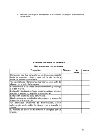57
2. Mencione ¿Qué mejorías ha observado en sus alumnos con respecto a la convivencia
con los valores?
EVALUACION PARA EL ALUMNO.
Marcar con una x tu respuesta.
Preguntas. Siempre. A
veces.
Nunca.
Consideras que tus compañeros se dirigen con respeto
hacia los maestros, director, personal de intendencia y
hacia tus mismos compañeros.
Tus compañeros y tú fomentan los valores en el salón de
clases y en el resto de la escuela.
El maestro que te da clases fomenta los valores y se dirige
a tú con respeto.
En tu salón de clases se hacen presentes valores como el
respeto, la tolerancia, empatía, solidaridad, etc
En tu salón existe una sana convivencia.
Has fomentado en tu salón los valores como el respeto, la
tolerancia, solidaridad, etc.
Has observado problemas de discriminación, acoso,
violencia,etc, en tu salón de clases y en la escuela en
general.
Tu maestro de clases se ha burlado o castigado por tus
errores.
 