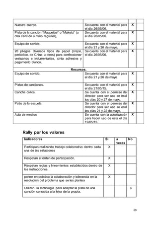 60
Nuestro cuerpo. Se cuenta con el material para
el día 26/05/06.
X
Pista de la canción “Maquetúe” o “Maketu” (u
otra canción o ritmo regional),
Se cuenta con el material para
el día 26/05/06.
X
Equipo de sonido. Se cuenta con el material para
el día 21 y 26 de mayo.
X
20 pliegos Diversos tipos de papel (crepé,
periódico, de China u otros) para confeccionar
vestuarios e indumentarias, cinta adhesiva y
pegamento blanco.
Se cuenta con el material para
el día 26/05/06.
X
Recursos.
Equipo de sonido. Se cuenta con el material para
el día 21 y 26 de mayo
X
Pistas de canciones. Se cuenta con el material para
el día 21/05/15.
X
Cancha cívica. Se cuenta con el permiso del
director para ser uso se está
los días 20 y 27 de mayo.
X
Patio de la escuela. Se cuenta con el permiso del
director para ser uso se está
los días 21 y 22 de mayo.
X
Aula de medios Se cuenta con la autorización
para hacer uso de esta el día
19/05/15.
X
Rally por los valores
Indicadores Si a
veces
No
Participan realizando trabajo colaborativo dentro cada
una de las estaciones
X
Respetan el orden de participación. X
Respetan reglas y lineamientos establecidos dentro de
las instrucciones.
X
ponen en práctica la colaboración y tolerancia en la
resolución del problema que se les plantea
X
Utilizan la tecnología para adaptar la pista de una
canción conocida a la letra de la propia.
X
 