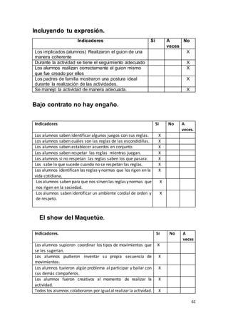 61
Incluyendo tu expresión.
Indicadores Si A
veces
No
Los implicados (alumnos) Realizaron el guion de una
manera coherente
X
Durante la actividad se tiene el seguimiento adecuado X
Los alumnos realizan correctamente el guion mismo
que fue creado por ellos
X
Los padres de familia mostraron una postura ideal
durante la realización de las actividades.
X
Se manejo la actividad de manera adecuada. X
Bajo contrato no hay engaño.
Indicadores Si No A
veces.
Los alumnos saben identificar algunos juegos con sus reglas. X
Los alumnos saben cuáles son las reglas de las escondidillas. X
Los alumnos saben establecer acuerdos en conjunto. X
Los alumnos saben respetar las reglas mientras juegan. X
Los alumnos si no respetan las reglas saben los que pasara. X
Los sabe lo que sucede cuando no se respetan las reglas. X
Los alumnos identifican las reglas y normas que los rigen en la
vida cotidiana.
X
Los alumnos saben para que nos sirven las reglas ynormas que
nos rigen en la sociedad.
X
Los alumnos saben identificar un ambiente cordial de orden y
de respeto.
X
El show del Maquetúe.
Indicadores. Si No A
veces
Los alumnos supieron coordinar los tipos de movimientos que
se les sugerían.
X
Los alumnos pudieron inventar su propia secuencia de
movimientos.
X
Los alumnos tuvieron algún problema al participar y bailar con
sus demás compañeros.
X
Los alumnos fueron creativos al momento de realizar la
actividad.
X
Todos los alumnos colaboraron por igualal realizar la actividad. X
 