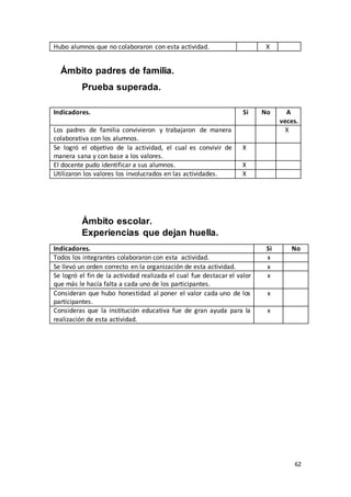 62
Hubo alumnos que no colaboraron con esta actividad. X
Ámbito padres de familia.
Prueba superada.
Indicadores. Si No A
veces.
Los padres de familia convivieron y trabajaron de manera
colaborativa con los alumnos.
X
Se logró el objetivo de la actividad, el cual es convivir de
manera sana y con base a los valores.
X
El docente pudo identificar a sus alumnos. X
Utilizaron los valores los involucrados en las actividades. X
Ámbito escolar.
Experiencias que dejan huella.
Indicadores. Si No
Todos los integrantes colaboraron con esta actividad. x
Se llevó un orden correcto en la organización de esta actividad. x
Se logró el fin de la actividad realizada el cual fue destacar el valor
que más le hacía falta a cada uno de los participantes.
x
Consideran que hubo honestidad al poner el valor cada uno de los
participantes.
x
Consideras que la institución educativa fue de gran ayuda para la
realización de esta actividad.
x
 