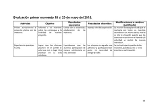 63
Evaluación primer momento 18 al 20 de mayo del 2015.
Actividad Objetivo
Resultados
esperados
Resultados obtenidos
Modificaciones o cambios
(justificado)
Primer acercamiento al
proyecto: platica con los
maestros.
Informar a los maestros
sobre las estrategias y la
finalidad de nuestro
proyecto.
Contar con la asistencia y
colaboración de los
maestros.
Apatíayfaltade cooperación. La reunión estaba planificada que se
realizaría con todos los maestros
reunidos en un mismo salón, mas no
se dio la situación puesto que los
maestrosnoasistieronal llamadoyla
actividad se realizó de manera
individual.
Experienciasque dejan
huella.
Lograr que los alumnos
plasmen en el pellón el
valor que más le haga falta
practicar en su vida
cotidiana.
Esperábamos que los
alumnos participaran de
manera satisfactoria en
esta actividad.
Los alumnos les agrado esta
actividad y participaron con
gusto sin necesidad de
obligar a nadie.
Se incluyólaparticipaciónde los
maestros,puestoque nose tenía
previstasuparticipación.
 