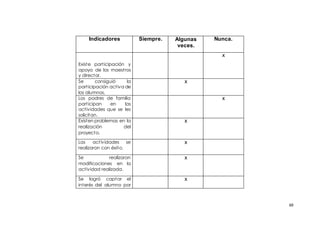 69
Indicadores Siempre. Algunas
veces.
Nunca.
Existe participación y
apoyo de los maestros
y director.
x
Se consiguió la
participación activa de
los alumnos.
x
Los padres de familia
participan en las
actividades que se les
solicitan.
x
Existen problemas en la
realización del
proyecto.
x
Las actividades se
realizaron con éxito.
x
Se realizaron
modificaciones en la
actividad realizada.
x
Se logró captar el
interés del alumno por
x
 