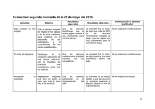 71
Evaluación segundo momento 26 al 28 de mayo del 2015.
Actividad Objetivo
Resultados
esperados
Resultados obtenidos
Modificaciones o cambios
(justificado)
Bajo contrato no hay
engaño.
Que el alumno respete
las reglas en los juegos
y en la vida cotidiana,
para contribuir en el
desarrollo de las
actividades y el
cumplimiento de las
metas establecidas.
Que los alumnos
identificaran que el
acatar reglas conlleva a
una convivencia sana
con los valores.
La actividad fue un éxito,
se logró que más del 50%
de los alumnos
reconocieran mediante el
juego, que las reglas son
muy importantes para la
convivencia sana.
No se realizaron modificaciones.
El show de Maquetue. Participen en la
creación y ejecución de
una danza colectiva,
con la finalidad de
practicar una
convivencia sana con
los valores.
Que los alumnos
mediante esta actividad
convivan con sus
compañeros.
La actividad fue un éxito,
se logró practicar una sana
convivencia dentro del
aula.
No se realizaron modificaciones.
Incluyendo tu
expresión.
Representar mediante
una obra de teatro el
valor que más le hace
falta a los alumnos.
Que los alumnos
participarán en la
representación del
valor.
La actividad no se realizó
debido a que los alumnos
no quisieron participar y
algunos faltaron el día de
la presentación.
No se realizó la actividad.
 