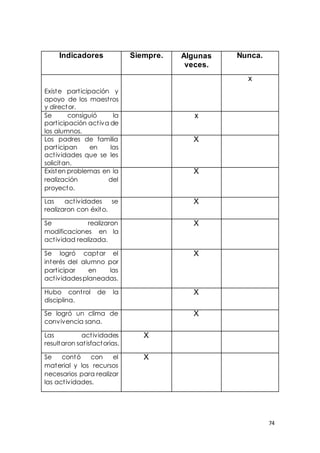 74
Indicadores Siempre. Algunas
veces.
Nunca.
Existe participación y
apoyo de los maestros
y director.
x
Se consiguió la
participación activa de
los alumnos.
x
Los padres de familia
participan en las
actividades que se les
solicitan.
X
Existen problemas en la
realización del
proyecto.
X
Las actividades se
realizaron con éxito.
X
Se realizaron
modificaciones en la
actividad realizada.
X
Se logró captar el
interés del alumno por
participar en las
actividadesplaneadas.
X
Hubo control de la
disciplina.
X
Se logró un clima de
convivencia sana.
X
Las actividades
resultaron satisfactorias.
X
Se contó con el
material y los recursos
necesarios para realizar
las actividades.
X
 