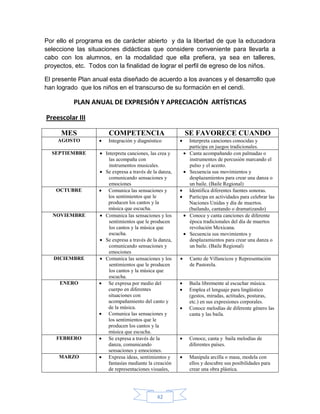 Por ello el programa es de carácter abierto y da la libertad de que la educadora
seleccione las situaciones didácticas que considere conveniente para llevarla a
cabo con los alumnos, en la modalidad que ella prefiera, ya sea en talleres,
proyectos, etc. Todos con la finalidad de lograr el perfil de egreso de los niños.

El presente Plan anual esta diseñado de acuerdo a los avances y el desarrollo que
han logrado que los niños en el transcurso de su formación en el cendi.

          PLAN ANUAL DE EXPRESIÓN Y APRECIACIÓN ARTÍSTICAS

Preescolar III

     MES              COMPETENCIA                       SE FAVORECE CUANDO
    AGOSTO            Integración y diagnóstico         Interpreta canciones conocidas y
                                                        participa en juegos tradicionales.
  SEPTIEMBRE         Interpreta canciones, las crea y   Canta acompañando con palmadas o
                       las acompaña con                 instrumentos de percusión marcando el
                       instrumentos musicales.          pulso y el acento.
                     Se expresa a través de la danza,   Secuencia sus movimientos y
                       comunicando sensaciones y        desplazamientos para crear una danza o
                       emociones                        un baile. (Baile Regional)
    OCTUBRE           Comunica las sensaciones y        Identifica diferentes fuentes sonoras.
                      los sentimientos que le           Participa en actividades para celebrar las
                      producen los cantos y la          Naciones Unidas y día de muertos.
                      música que escucha.               (bailando, cantando o dramatizando)
  NOVIEMBRE          Comunica las sensaciones y los     Conoce y canta canciones de diferente
                       sentimientos que le producen     época tradicionales del día de muertos
                       los cantos y la música que       revolución Mexicana.
                       escucha.                         Secuencia sus movimientos y
                     Se expresa a través de la danza,   desplazamientos para crear una danza o
                       comunicando sensaciones y        un baile. (Baile Regional)
                       emociones
   DICIEMBRE         Comunica las sensaciones y los      Canto de Villancicos y Representación
                       sentimientos que le producen      de Pastorela.
                       los cantos y la música que
                       escucha.
     ENERO            Se expresa por medio del          Baila libremente al escuchar música.
                      cuerpo en diferentes              Emplea el lenguaje para lingüístico
                      situaciones con                   (gestos, miradas, actitudes, posturas,
                      acompañamiento del canto y        etc.) en sus expresiones corporales.
                      de la música.                     Conoce melodías de diferente género las
                      Comunica las sensaciones y        canta y las baila.
                      los sentimientos que le
                      producen los cantos y la
                      música que escucha.
    FEBRERO           Se expresa a través de la         Conoce, canta y baila melodías de
                      danza, comunicando                diferentes países.
                      sensaciones y emociones.
     MARZO            Expresa ideas, sentimientos y     Manipula arcilla o masa, modela con
                      fantasías mediante la creación    ellos y descubre sus posibilidades para
                      de representaciones visuales,     crear una obra plástica.




                                             42
 