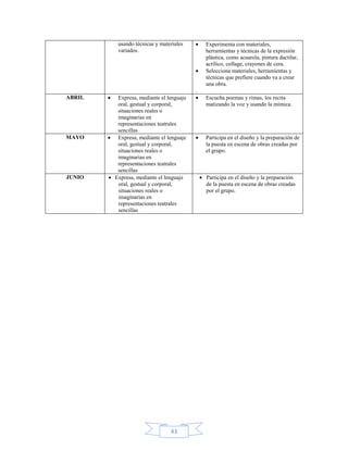 usando técnicas y materiales        Experimenta con materiales,
         variados.                           herramientas y técnicas de la expresión
                                             plástica, como acuarela, pintura dactilar,
                                             acrílico, collage, crayones de cera.
                                             Selecciona materiales, herramientas y
                                             técnicas que prefiere cuando va a crear
                                             una obra.
                                         .
ABRIL    Expresa, mediante el lenguaje       Escucha poemas y rimas, los recita
         oral, gestual y corporal,           matizando la voz y usando la mímica.
         situaciones reales o
         imaginarias en
         representaciones teatrales
         sencillas
MAYO     Expresa, mediante el lenguaje       Participa en el diseño y la preparación de
         oral, gestual y corporal,           la puesta en escena de obras creadas por
         situaciones reales o                el grupo.
         imaginarias en
         representaciones teatrales
         sencillas
JUNIO   Expresa, mediante el lenguaje        Participa en el diseño y la preparación
         oral, gestual y corporal,           de la puesta en escena de obras creadas
         situaciones reales o                por el grupo.
         imaginarias en
         representaciones teatrales
         sencillas




                               43
 