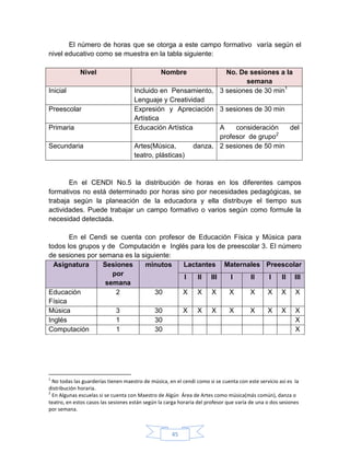 El número de horas que se otorga a este campo formativo varía según el
nivel educativo como se muestra en la tabla siguiente:

             Nivel                              Nombre            No. De sesiones a la
                                                                        semana
Inicial                              Incluido en Pensamiento, 3 sesiones de 30 min1
                                     Lenguaje y Creatividad
Preescolar                           Expresión y Apreciación 3 sesiones de 30 min
                                     Artística
Primaria                             Educación Artística        A    consideración   del
                                                                                  2
                                                                profesor de grupo
Secundaria                           Artes(Música,       danza, 2 sesiones de 50 min
                                     teatro, plásticas)



       En el CENDI No.5 la distribución de horas en los diferentes campos
formativos no está determinado por horas sino por necesidades pedagógicas, se
trabaja según la planeación de la educadora y ella distribuye el tiempo sus
actividades. Puede trabajar un campo formativo o varios según como formule la
necesidad detectada.

       En el Cendi se cuenta con profesor de Educación Física y Música para
todos los grupos y de Computación e Inglés para los de preescolar 3. El número
de sesiones por semana es la siguiente:
  Asignatura     Sesiones     minutos    Lactantes Maternales Preescolar
                    por                  I   II III     I     II     I   II III
                  semana
Educación            2           30     X X X          X      X     X X X
Física
Música               3           30     X X X          X      X     X X X
Inglés               1           30                                         X
Computación          1           30                                         X




1
  No todas las guarderías tienen maestro de música, en el cendi como si se cuenta con este servicio así es la
distribución horaria.
2
  En Algunas escuelas si se cuenta con Maestro de Algún Área de Artes como música(más común), danza o
teatro, en estos casos las sesiones están según la carga horaria del profesor que varía de una o dos sesiones
por semana.



                                                     45
 