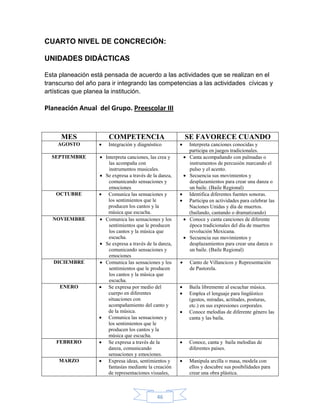 CUARTO NIVEL DE CONCRECIÓN:

UNIDADES DIDÁCTICAS

Esta planeación está pensada de acuerdo a las actividades que se realizan en el
transcurso del año para ir integrando las competencias a las actividades cívicas y
artísticas que planea la institución.

Planeación Anual del Grupo. Preescolar III


     MES               COMPETENCIA                      SE FAVORECE CUANDO
    AGOSTO             Integración y diagnóstico        Interpreta canciones conocidas y
                                                        participa en juegos tradicionales.
  SEPTIEMBRE         Interpreta canciones, las crea y   Canta acompañando con palmadas o
                       las acompaña con                 instrumentos de percusión marcando el
                       instrumentos musicales.          pulso y el acento.
                     Se expresa a través de la danza,   Secuencia sus movimientos y
                       comunicando sensaciones y        desplazamientos para crear una danza o
                       emociones                        un baile. (Baile Regional)
    OCTUBRE           Comunica las sensaciones y        Identifica diferentes fuentes sonoras.
                      los sentimientos que le           Participa en actividades para celebrar las
                      producen los cantos y la          Naciones Unidas y día de muertos.
                      música que escucha.               (bailando, cantando o dramatizando)
  NOVIEMBRE          Comunica las sensaciones y los     Conoce y canta canciones de diferente
                       sentimientos que le producen     época tradicionales del día de muertos
                       los cantos y la música que       revolución Mexicana.
                       escucha.                         Secuencia sus movimientos y
                     Se expresa a través de la danza,   desplazamientos para crear una danza o
                       comunicando sensaciones y        un baile. (Baile Regional)
                       emociones
   DICIEMBRE         Comunica las sensaciones y los      Canto de Villancicos y Representación
                       sentimientos que le producen      de Pastorela.
                       los cantos y la música que
                       escucha.
     ENERO            Se expresa por medio del          Baila libremente al escuchar música.
                      cuerpo en diferentes              Emplea el lenguaje para lingüístico
                      situaciones con                   (gestos, miradas, actitudes, posturas,
                      acompañamiento del canto y        etc.) en sus expresiones corporales.
                      de la música.                     Conoce melodías de diferente género las
                      Comunica las sensaciones y        canta y las baila.
                      los sentimientos que le
                      producen los cantos y la
                      música que escucha.
    FEBRERO           Se expresa a través de la         Conoce, canta y baila melodías de
                      danza, comunicando                diferentes países.
                      sensaciones y emociones.
     MARZO            Expresa ideas, sentimientos y     Manipula arcilla o masa, modela con
                      fantasías mediante la creación    ellos y descubre sus posibilidades para
                      de representaciones visuales,     crear una obra plástica.



                                             46
 