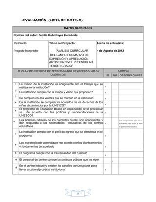 -EVALUACIÓN (LISTA DE COTEJO)

                                             DATOS GENERALES

Nombre del autor: Cecilia Rubí Reyes Hernández

Producto:                        Título del Proyecto:                    Fecha de entrevista:

Proyecto Integrador                  "ANÁLISIS CURRICULAR                4 de Agosto de 2012
                                 DEL CAMPO FORMATIVO DE
                                 EXPRESIÓN Y APRECIACIÓN
                                 ARTISITCA NIVEL PREESCOLAR
                                 TERCER GRADO”
        EL PLAN DE ESTUDIOS DE TERCER GRADO DE PREESCOLAR DA                                CUMPLE
                              CUENTA DE:                                          SI   NO   OBSERVACIONES


    1    La misión de la institución es congruente con el trabajo que se
                                                                              X
         realiza en la institución?
    2
         La institución cumple con la misión y visión que proponen?           X

    3
         Se cumplen con los valores que se marcan en la institución           X

    4    En la institución se cumplen los acuerdos de los derechos de los
                                                                              X
         niños dictaminados por la UNESCO?
         El programa de Educación Básica en especial del nivel preescolar
    5
         va de acuerdo con las políticas y recomendaciones de la              X
         UNESCO?
         Las políticas públicas de los diferentes niveles son congruentes y                 Son congruentes pero no es
6
         dan respuesta a las necesidades educativas de los centros            X             suficiente para cubrir a toda
         educativos                                                                         la población educativa

         La institución cumple con el perfil de egreso que se demanda en el
    7
         programa                                                             X



         Las estrategias de aprendizaje van acorde con los planteamientos
    8
         y fundamentos del currículo                                          X


    9    El programa cumple con la trasversalidad del currículo
                                                                              X

10       El personal del centro conoce las políticas púbicas que los rigen
                                                                                       X

         En el centro educativo existen los canales comunicativos para
11
         llevar a cabo el proyecto institucional                              X




                                                        54
 