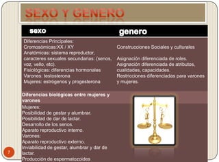 Diferencias Principales:
    Cromosómicas:XX / XY                        Construcciones Sociales y culturales
    Anatómicas: sistema reproductor,
    caracteres sexuales secundarias: (senos,    Asignación diferenciada de roles.
    voz, vello, etc).                           Asignación diferenciada de atributos,
    Fisiológicas: diferencias hormonales        cualidades, capacidades.
    Varones: testosterona                       Restricciones diferenciadas para varones
    Mujeres: estrógenos y progesterona          y mujeres.

    Diferencias biológicas entre mujeres y
    varones
    Mujeres:
    Posibilidad de gestar y alumbrar.
    Posibilidad de dar de lactar.
    Desarrollo de los senos.
    Aparato reproductivo interno.
    Varones:
    Aparato reproductivo externo.
    Inviabilidad de gestar, alumbrar y dar de
7   lactar.
    Producción de espermatozoides
 