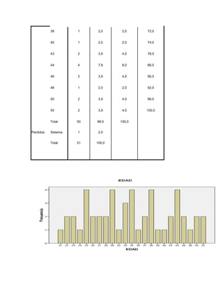 39        1     2,0     2,0    72,0


           40        1     2,0     2,0    74,0


           43        2     3,9     4,0    78,0


           44        4     7,8     8,0    86,0


           46        2     3,9     4,0    90,0


           48        1     2,0     2,0    92,0


           50        2     3,9     4,0    96,0


           55        2     3,9     4,0    100,0


           Total     50   98,0    100,0


Perdidos   Sistema   1     2,0


           Total     51   100,0
 