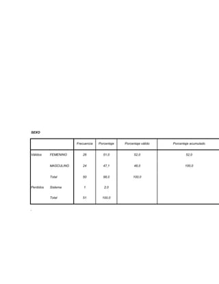 SEXO


                       Frecuencia   Porcentaje   Porcentaje válido   Porcentaje acumulado


Válidos    FEMENINO       26          51,0             52,0                  52,0


           MASCULINO      24          47,1             48,0                 100,0


           Total          50          98,0            100,0


Perdidos   Sistema         1           2,0


           Total          51          100,0


.
 