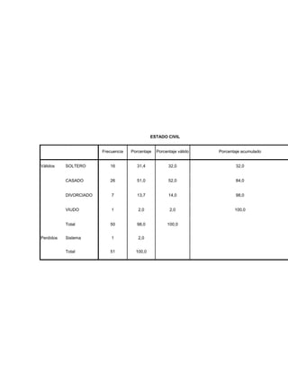ESTADO CIVIL


                        Frecuencia   Porcentaje   Porcentaje válido   Porcentaje acumulado


Válidos    SOLTERO         16          31,4             32,0                  32,0


           CASADO          26          51,0             52,0                  84,0


           DIVORCIADO       7          13,7             14,0                  98,0


           VIUDO            1           2,0             2,0                  100,0


           Total           50          98,0            100,0


Perdidos   Sistema          1           2,0


           Total           51          100,0
 