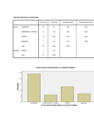 CON QUE FINALIDAD LO ADOPTARIA


                                 Frecuencia   Porcentaje   Porcentaje válido   Porcentaje acumulado


Válidos    COMPAÑIA                 24          47,1             48,0                  48,0


           AGRANDAR LA FAMILIA       6          11,8             12,0                  60,0


           OTROS                    13          25,5             26,0                  86,0


           NINGUNO                   7          13,7             14,0                 100,0


           Total                    50          98,0            100,0


Perdidos   Sistema                   1           2,0


           Total                    51          100,0
 