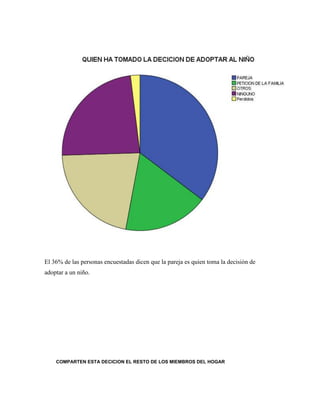 El 36% de las personas encuestadas dicen que la pareja es quien toma la decisión de
adoptar a un niño.




    COMPARTEN ESTA DECICION EL RESTO DE LOS MIEMBROS DEL HOGAR
 