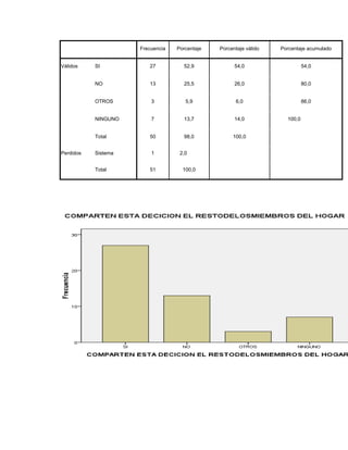 Frecuencia   Porcentaje   Porcentaje válido   Porcentaje acumulado


Válidos    SI           27          52,9             54,0                    54,0


           NO           13          25,5             26,0                    80,0


           OTROS         3           5,9             6,0                     86,0


           NINGUNO       7          13,7             14,0            100,0


           Total        50          98,0            100,0


Perdidos   Sistema       1         2,0


           Total        51          100,0
 