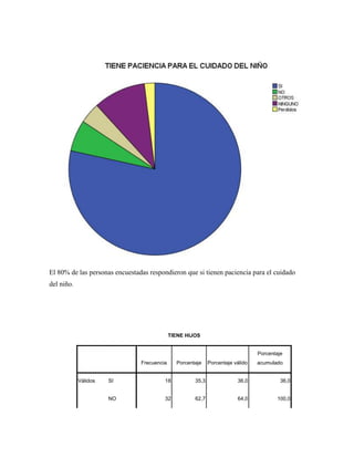 El 80% de las personas encuestadas respondieron que si tienen paciencia para el cuidado
del niño.




                                             TIENE HIJOS


                                                                                 Porcentaje
                                Frecuencia     Porcentaje    Porcentaje válido   acumulado


            Válidos   SI                 18           35,3               36,0             36,0


                      NO                 32           62,7               64,0           100,0
 