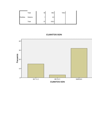 Total     50    98,0   100,0


Perdidos   Sistema   1      2,0


           Total     51   100,0
 