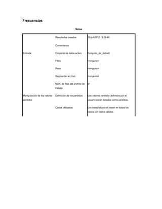 Frecuencias

                                                  Notas


                              Resultados creados             10-jul-2012 13:29:46


                              Comentarios


Entrada                       Conjunto de datos activo       Conjunto_de_datos0


                              Filtro                         <ninguno>


                              Peso                           <ninguno>


                              Segmentar archivo              <ninguno>


                              Núm. de filas del archivo de   51
                              trabajo


Manipulación de los valores   Definición de los perdidos     Los valores perdidos definidos por el
perdidos                                                     usuario serán tratados como perdidos.


                              Casos utilizados               Los estadísticos se basan en todos los
                                                             casos con datos válidos.
 