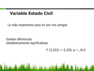 Variable Estado Civil

 Lo más importante para mí son mis amigos



Existen diferencias
estadísticamente significativas

                              F (3,322) = 5,320; p > ,015
 