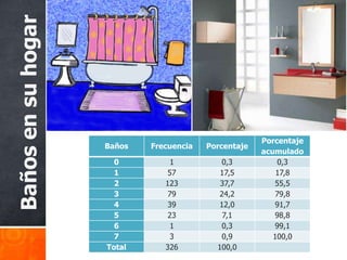 Baños en su hogar




                                                      Porcentaje
                    Baños   Frecuencia   Porcentaje
                                                      acumulado
                      0         1           0,3           0,3
                      1         57          17,5          17,8
                      2        123          37,7         55,5
                      3         79          24,2         79,8
                      4         39         12,0           91,7
                      5         23           7,1         98,8
                      6         1           0,3          99,1
                      7         3           0,9          100,0
                    Total      326         100,0
 