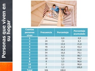 Personas que viven en
      su hogar



                        Cuantas
                                                             Porcentaje
                        personas   Frecuencia   Porcentaje
                                                             acumulado
                         viven
                            1          3           0,9          0,9
                            2          24          7,4          8,3
                            3          44         13,5         21,8
                            4          70         21,5         43,3
                            5          63         19,3         62,6
                            6          54         16,6         79,1
                            7          31          9,5          88,7
                            8          18          5,5          94,2
                            9          8           2,5         96,6
                           10          7           2,1         98,8
                           12          4           1,2         100,0
                          Total       326         100,0
 