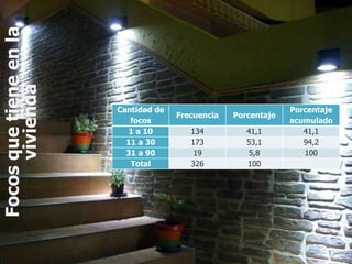 Focos que tiene en la
      vivienda



                        Cantidad de                             Porcentaje
                                      Frecuencia   Porcentaje
                           focos                                acumulado
                           1 a 10        134          41,1         41,1
                          11 a 30        173          53,1         94,2
                          31 a 90         19           5,8         100
                           Total         326          100
 