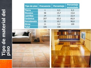 Porcentaje
                       Tipo de piso   Frecuencia   Porcentaje
                                                                acumulado
                       Tierra             1           0,3           0,3
Tipo de material del
                       Mozaico           48           14,7         15,0
                       Ladrillos         24            7,4         22,4
                       Cerámica          207          63,5         85,9
                       Porcelanato       35           10,7         96,6
                       Otros             11           3,4          100
                       Total             326          100
piso
 