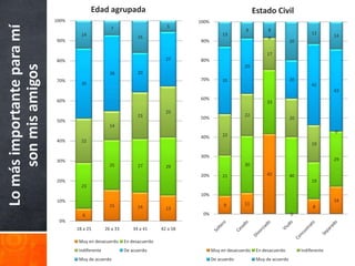 Edad agrupada                                                          Estado Civil
                            100%                                                      100%
                                                                              5
Lo más importante para mí
                                                    7                                                       9          8
                                     14                                                           13                                         12
                                                                  16                                                   0                              14
                            90%                                                       90%                                          20

                                                                                                                      17
                            80%                                               27      80%
     son mis amigos
                                                                                                           29
                                                    38            20
                            70%                                                       70%         35                               20
                                     35                                                                                                      42
                                                                                                                                                      43

                            60%                                                       60%
                                                                                                                      33

                                                                              25
                                                                  23                                       22
                                                                                      50%                                          20
                            50%
                                                    14
                                                                                                                                                      0
                                                                                      40%         22
                            40%      22
                                                                                                                                             19

                                                                                      30%
                            30%                                                                                                                       29
                                                    25            27          29                           30

                                                                                      20%         21                  42           40
                            20%                                                                                                              19
                                     23
                                                                                      10%
                            10%                                                                                                                       14
                                                    15                                            9        11
                                                                  14          13                                                             8
                                     6                                                 0%                                          0
                             0%
                                   18 a 25        26 a 33      34 a 41      42 a 58

                                    Muy en desacuerdo       En desacuerdo
                                    Indiferente             De acuerdo                       Muy en desacuerdo    En desacuerdo         Indiferente
                                    Muy de acuerdo                                           De acuerdo           Muy de acuerdo
 