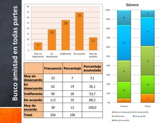 40
                                                                                                                                 Género

Busco amistad en todas partes
                                                                                                            100%
                                 35
                                                                                                                                                    8
                                 30
                                                                                        35                                  16
                                                                                                            90%
                                 25                                   28
                                 20                                                                         80%

                                 15                      19                                                                                         31

                                                                                                            70%
                                 10
                                                                                                   12
                                                                                                                            38
                                  5
                                            7                                                               60%
                                  0
                                          Muy en          En       Indiferente       De acuerdo   Muy de
                                        desacuerdo    desacuerdo                                  acuerdo   50%
                                                                                                                                                    32

                                                                           Porcentaje                       40%
                                                     Frecuencia Porcentaje
                                                                           acumulado                                        23
                                                                                                            30%
                                Muy en
                                                          23                     7                 7,1
                                desacuerdo
                                En                                                                          20%                                     20
                                                          62                 19                   26,1
                                desacuerdo                                                                                  18
                                Indiferente               90                 28                   53,7      10%

                                                                                                                                                    9
                                De acuerdo               113                 35                   88,3                       4
                                                                                                             0%
                                Muy de                                                                                   Hombre                 Mujer
                                                          38                 12                   100,0
                                acuerdo
                                                                                                                   Muy en desacuerdo   En desacuerdo
                                Total                    326                100                                    Indiferente         De acuerdo
                                                                                                                   Muy de acuerdo
 