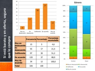40
                                                                                                                         Género
                                      35
                                                                                37                  100%

                                      30                                                                                                    11
Si está barato y en oferta, seguro
                                                                                                                    13
                                                                     30                             90%
                                      25

                                      20
                                                                                                    80%

                                      15
                                                         17
                                                                                                                    31
                                                                                                    70%
                                      10
                                                                                           12                                               42

                                       5
                                                                                                    60%
                                               5
                                       0
                                             Muy en       En     Indiferente De acuerdo   Muy de
                                                                                                    50%
                                           desacuerdo desacuerdo                          acuerdo
que lo compro




                                                                                                                    31
                                                                           Porcentaje               40%
                                                     Frecuencia Porcentaje
                                                                           acumulado
                                                                                                                                            28
                                     Muy en                                                         30%
                                                           15               5               4,6
                                     desacuerdo
                                     En                                                             20%
                                                           55              17              21,5
                                     desacuerdo                                                                     21
                                     Indiferente           97              30              51,2     10%
                                                                                                                                            14


                                     De acuerdo           120              37              88,0                      4                      5
                                                                                                     0%
                                     Muy de
                                                           39              12             100,0                  Hombre                 Mujer
                                     acuerdo
                                                                                                           Muy en desacuerdo   En desacuerdo
                                     Total                326             100                              Indiferente         De acuerdo
                                                                                                           Muy de acuerdo
 